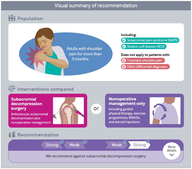Инфографика: Новое клиническое руководство по нехирургическому лечению боли в плече 